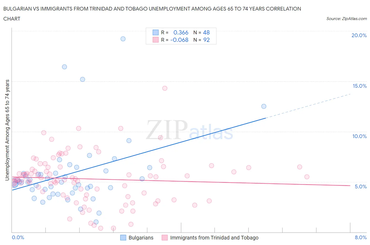 Bulgarian vs Immigrants from Trinidad and Tobago Unemployment Among Ages 65 to 74 years