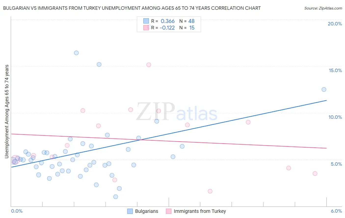 Bulgarian vs Immigrants from Turkey Unemployment Among Ages 65 to 74 years