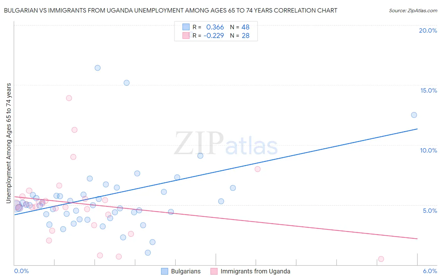 Bulgarian vs Immigrants from Uganda Unemployment Among Ages 65 to 74 years