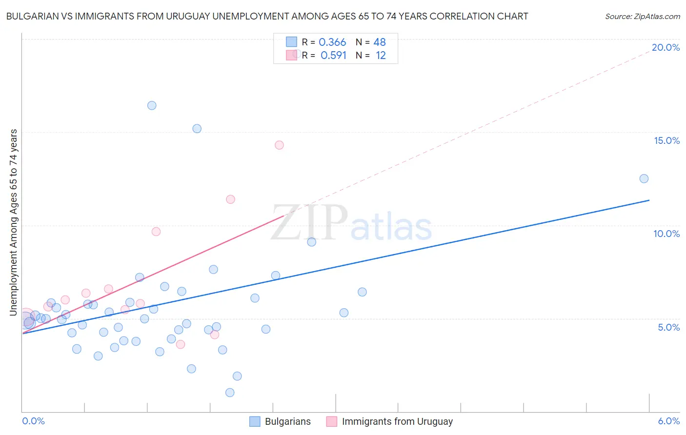 Bulgarian vs Immigrants from Uruguay Unemployment Among Ages 65 to 74 years