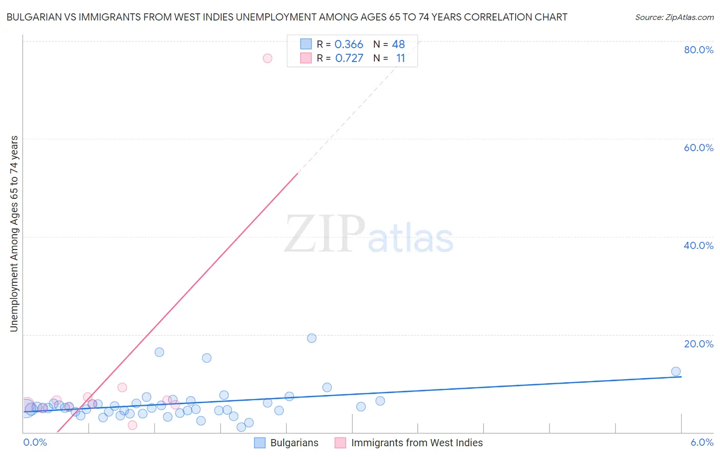 Bulgarian vs Immigrants from West Indies Unemployment Among Ages 65 to 74 years