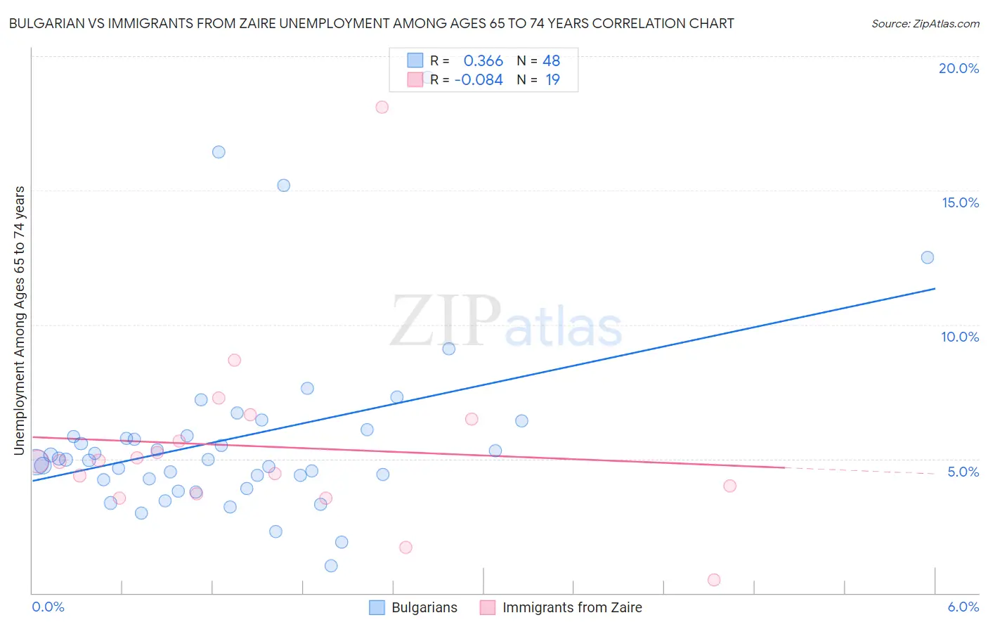 Bulgarian vs Immigrants from Zaire Unemployment Among Ages 65 to 74 years