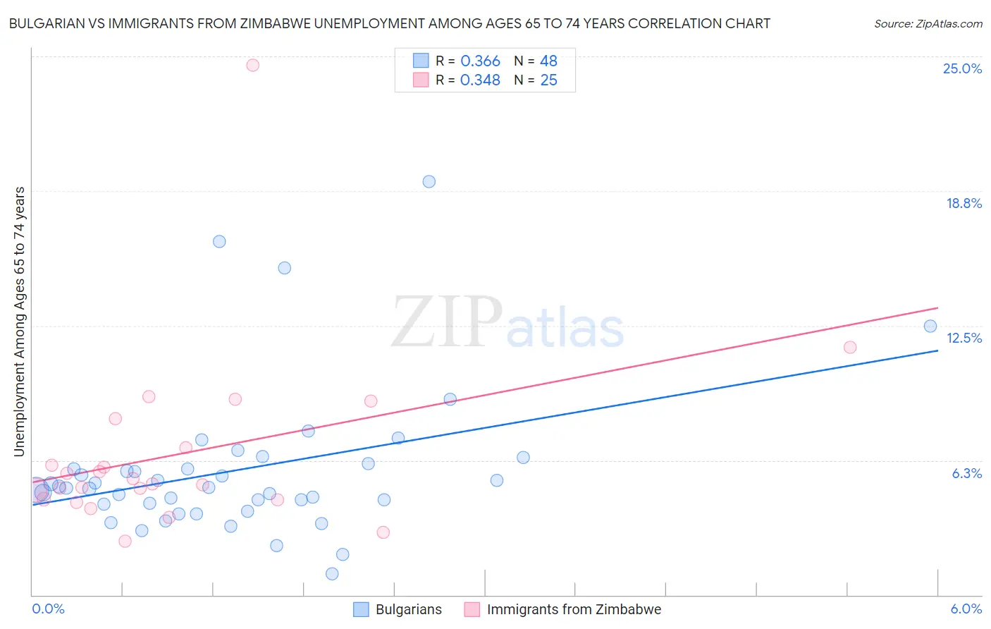 Bulgarian vs Immigrants from Zimbabwe Unemployment Among Ages 65 to 74 years