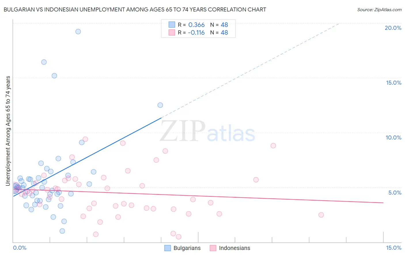 Bulgarian vs Indonesian Unemployment Among Ages 65 to 74 years