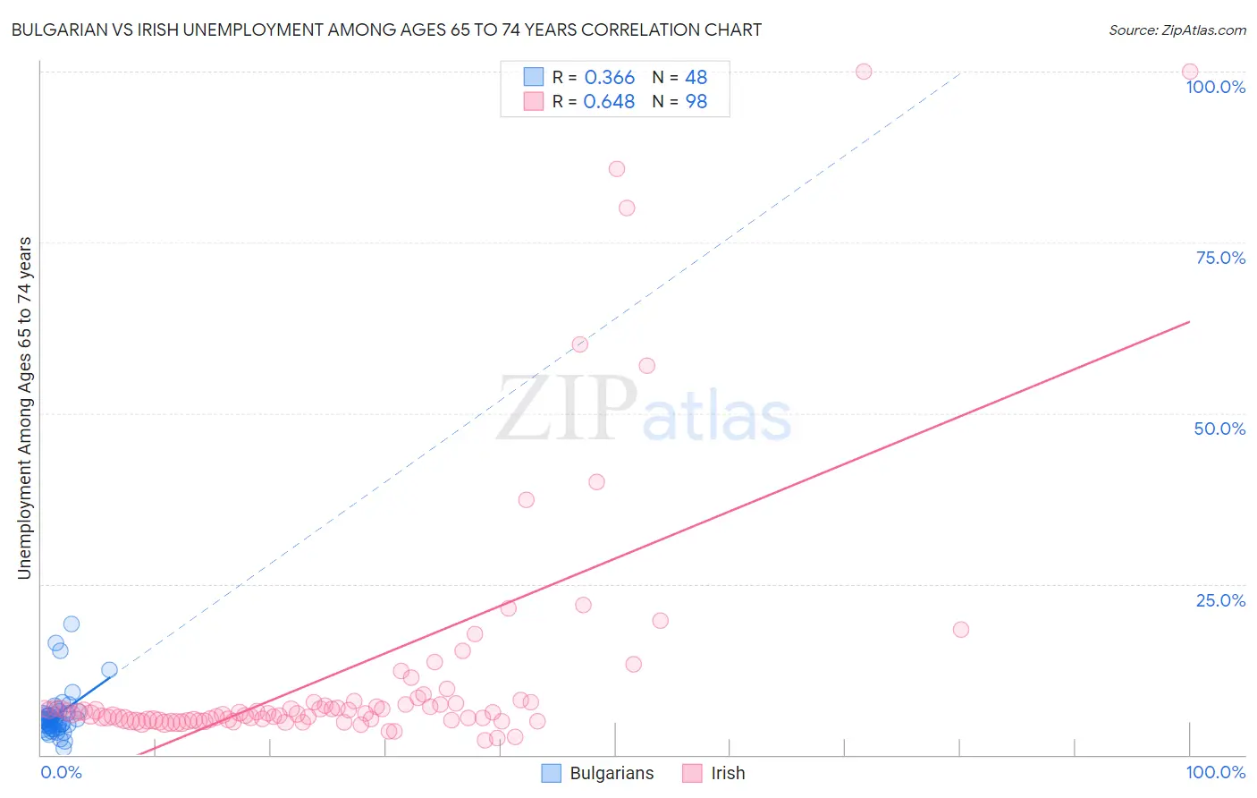 Bulgarian vs Irish Unemployment Among Ages 65 to 74 years