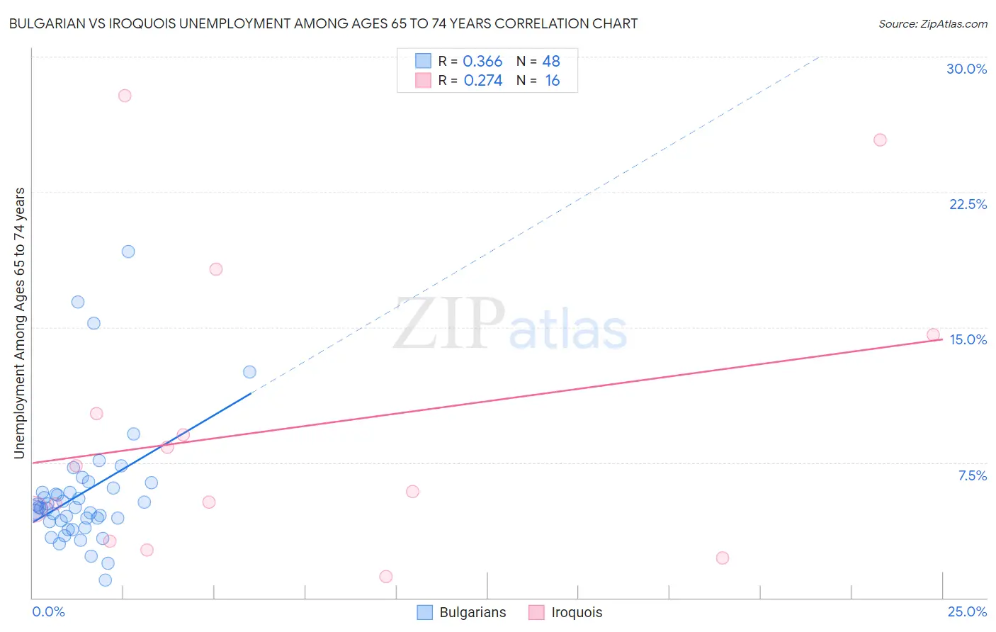 Bulgarian vs Iroquois Unemployment Among Ages 65 to 74 years