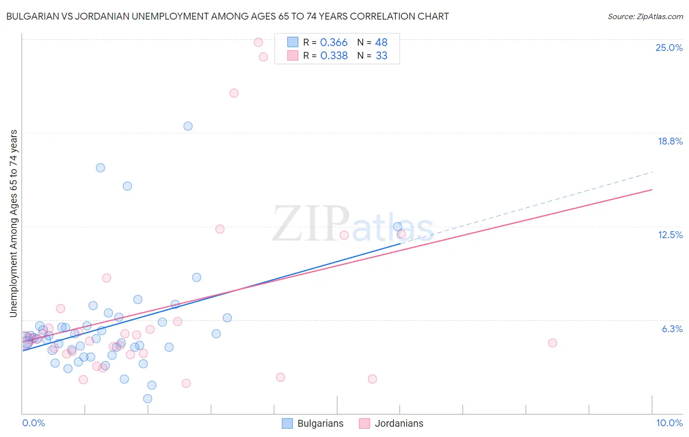 Bulgarian vs Jordanian Unemployment Among Ages 65 to 74 years