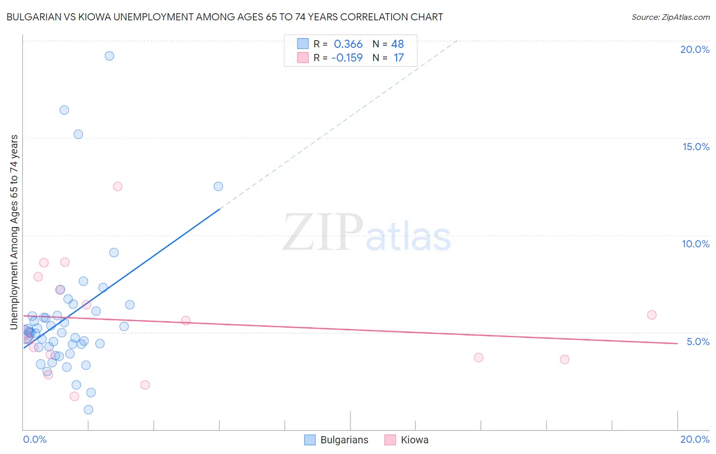 Bulgarian vs Kiowa Unemployment Among Ages 65 to 74 years