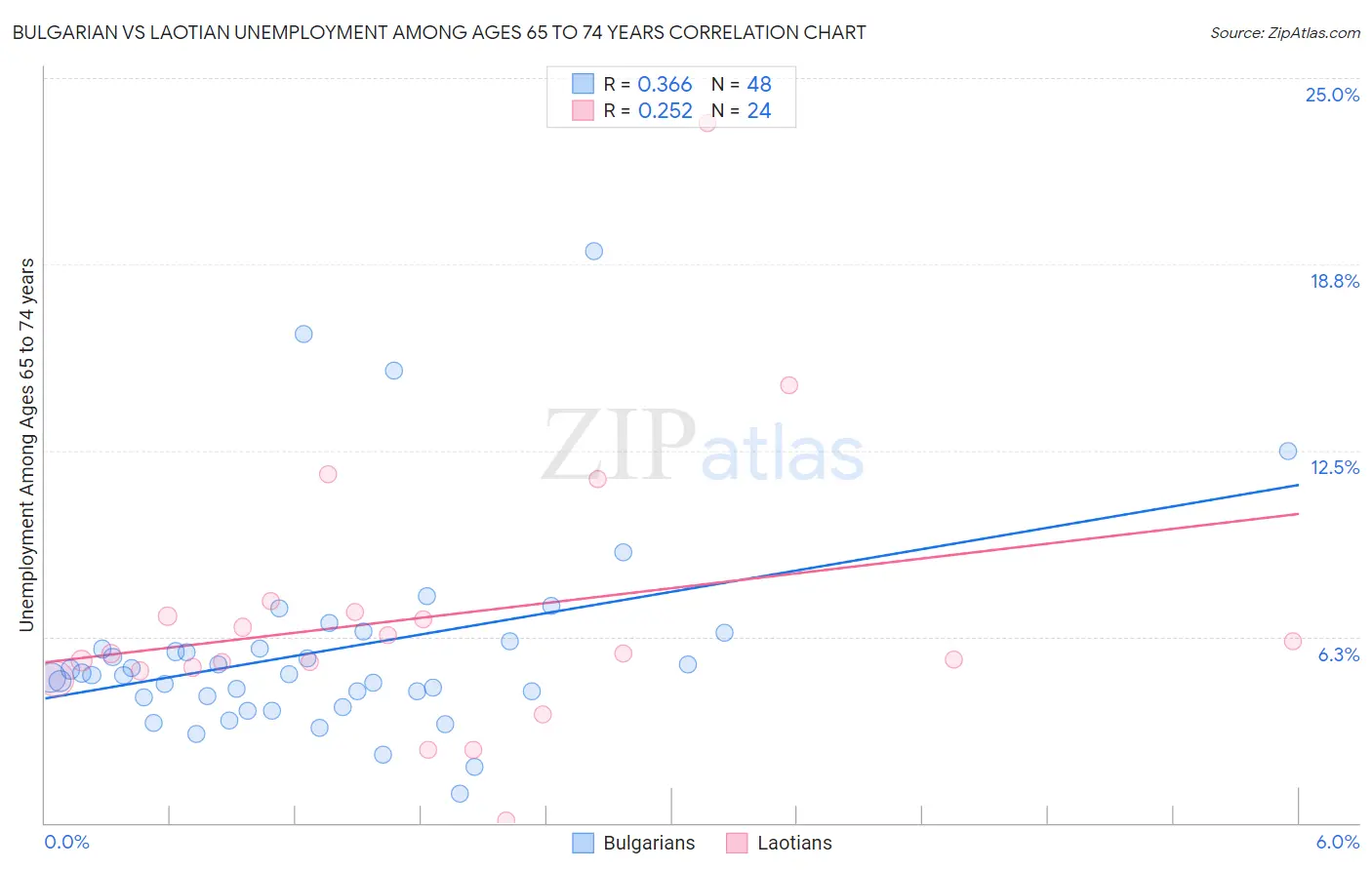 Bulgarian vs Laotian Unemployment Among Ages 65 to 74 years