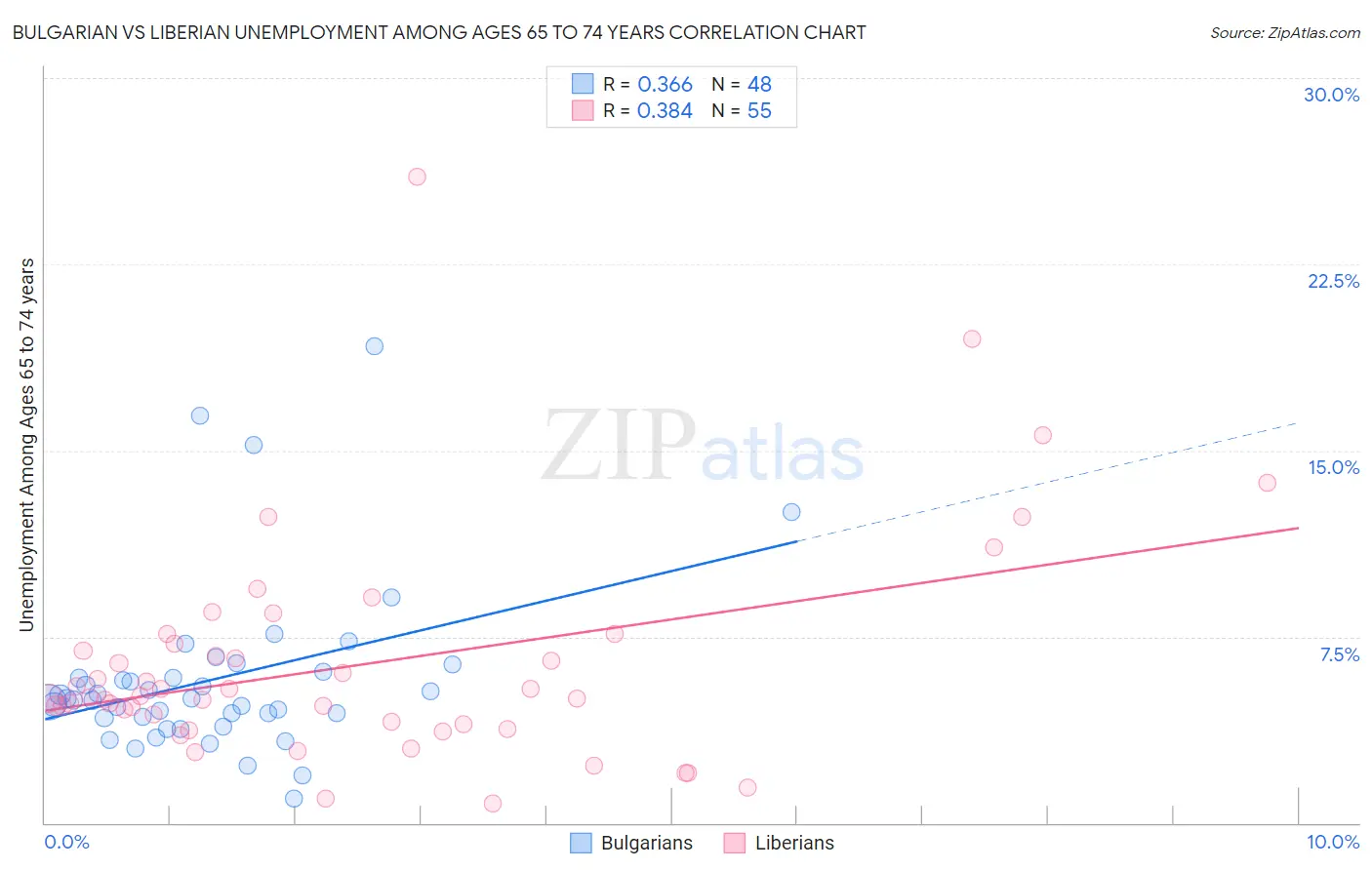 Bulgarian vs Liberian Unemployment Among Ages 65 to 74 years