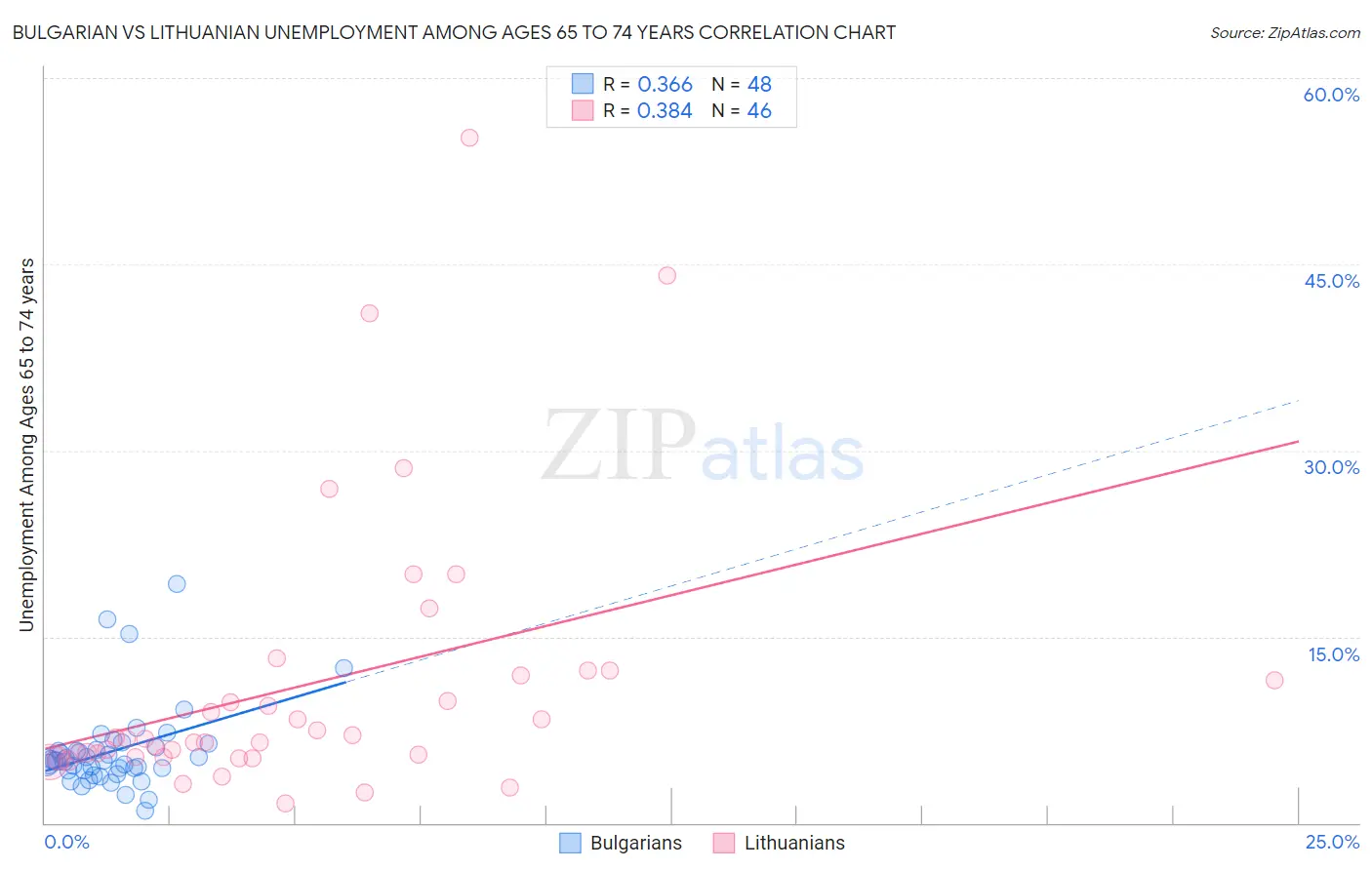 Bulgarian vs Lithuanian Unemployment Among Ages 65 to 74 years