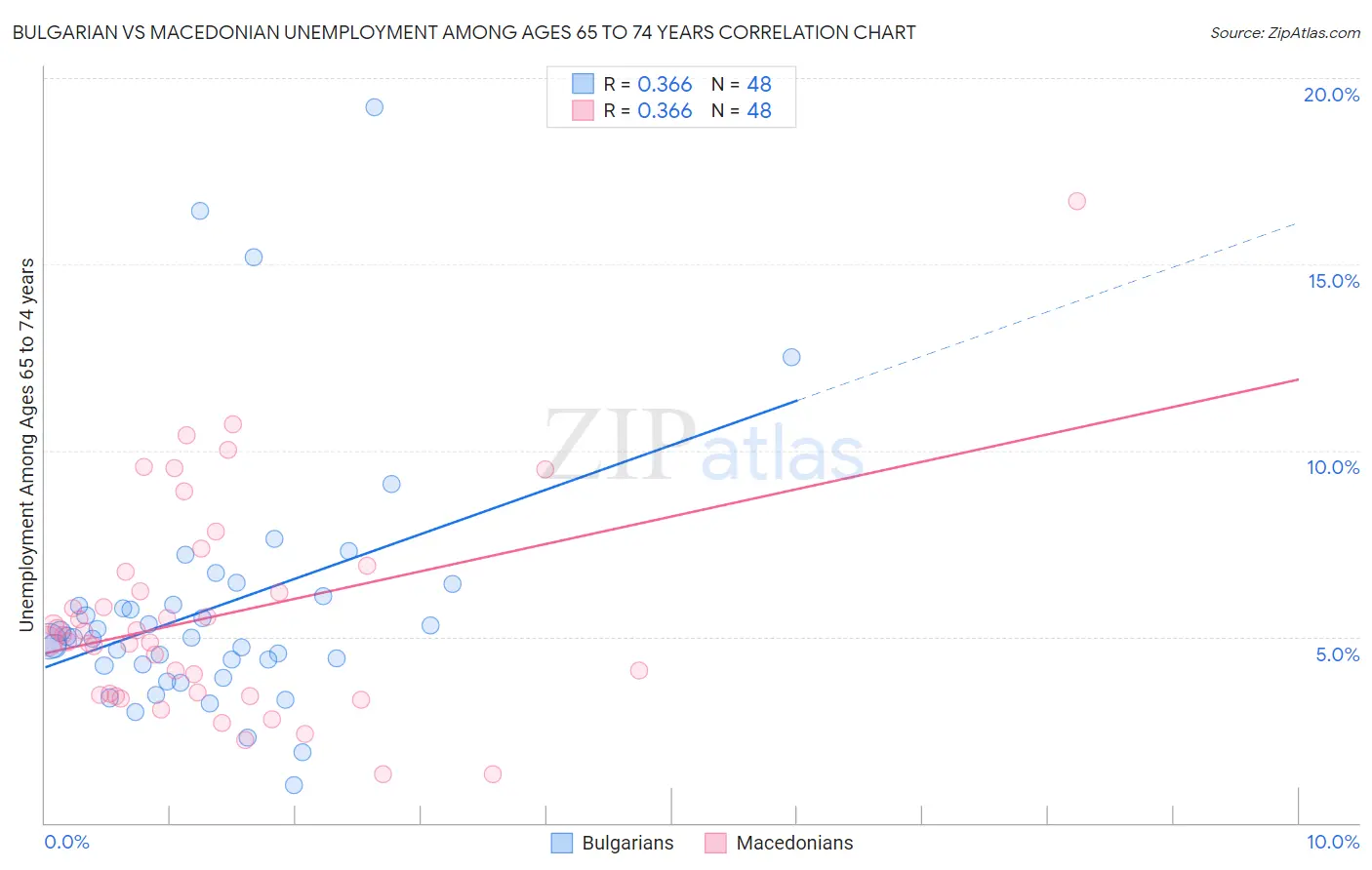 Bulgarian vs Macedonian Unemployment Among Ages 65 to 74 years