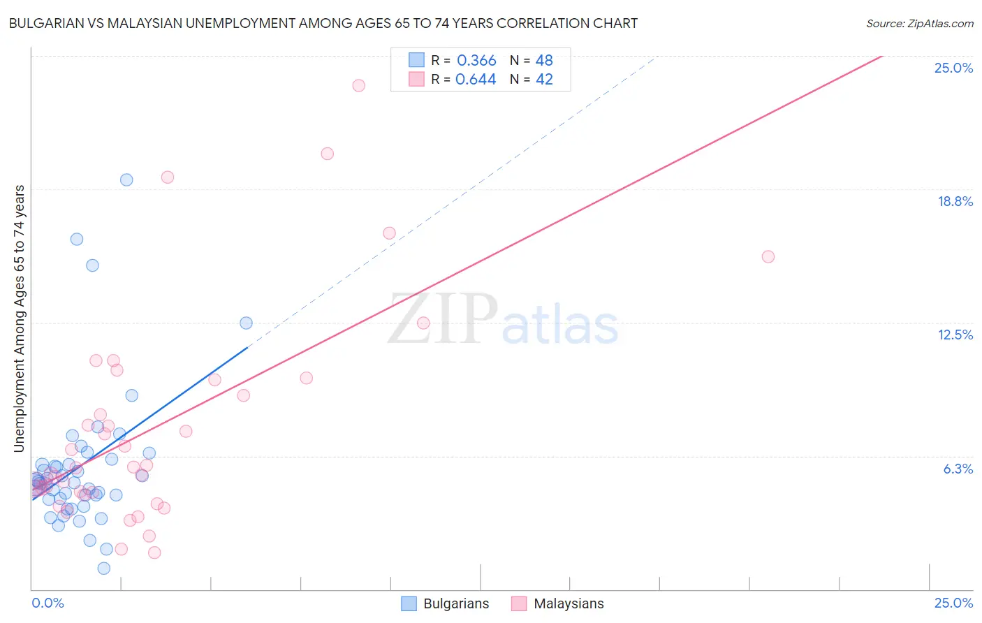Bulgarian vs Malaysian Unemployment Among Ages 65 to 74 years