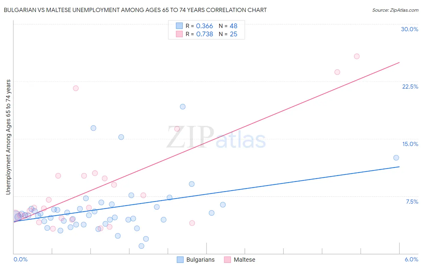 Bulgarian vs Maltese Unemployment Among Ages 65 to 74 years