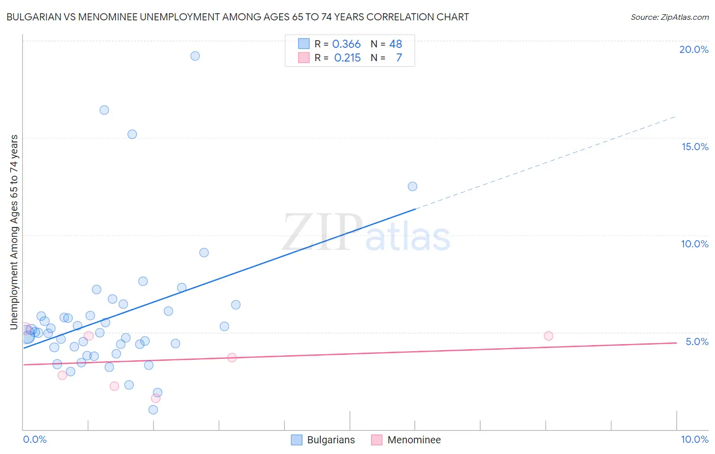 Bulgarian vs Menominee Unemployment Among Ages 65 to 74 years