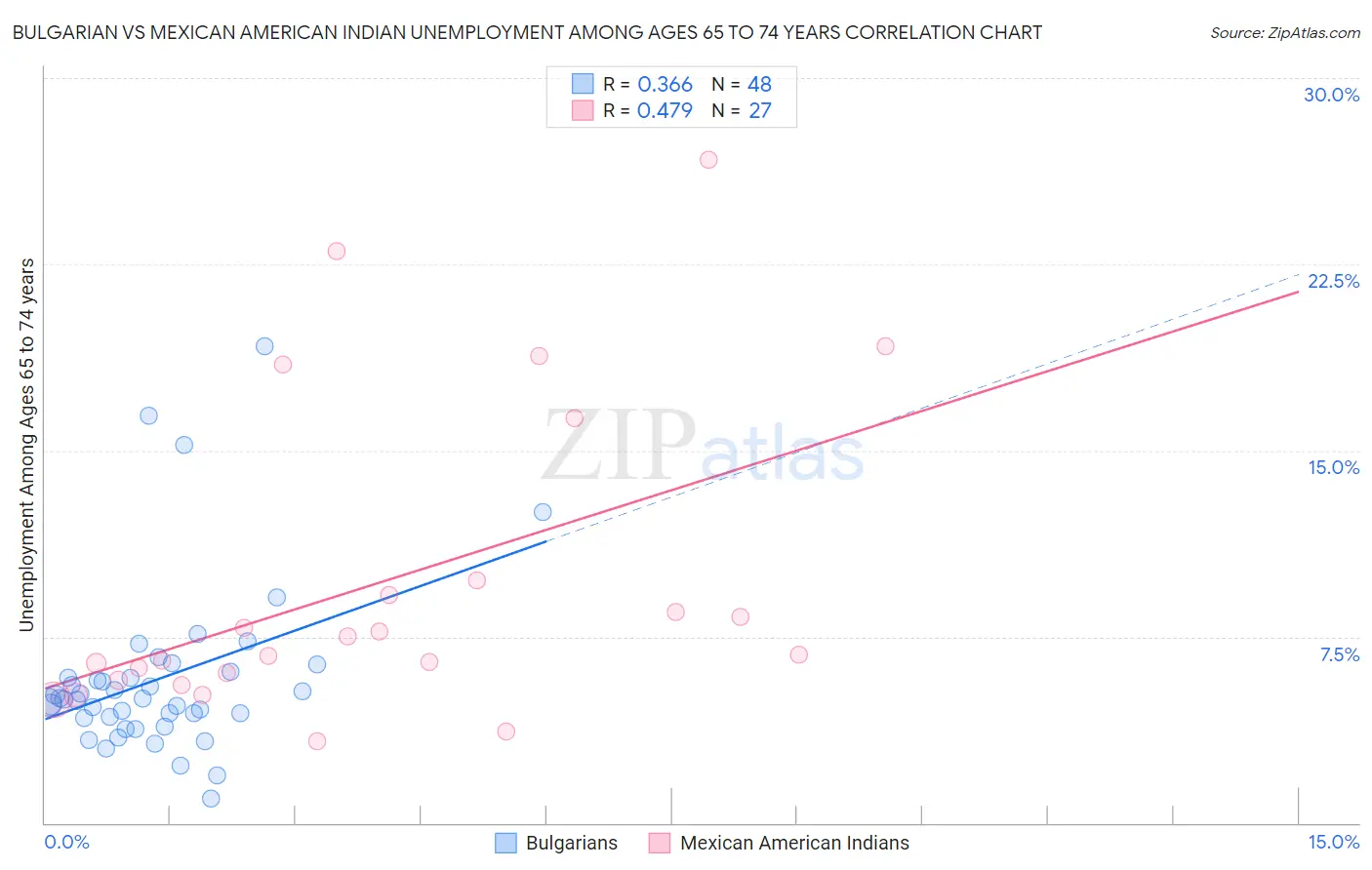 Bulgarian vs Mexican American Indian Unemployment Among Ages 65 to 74 years