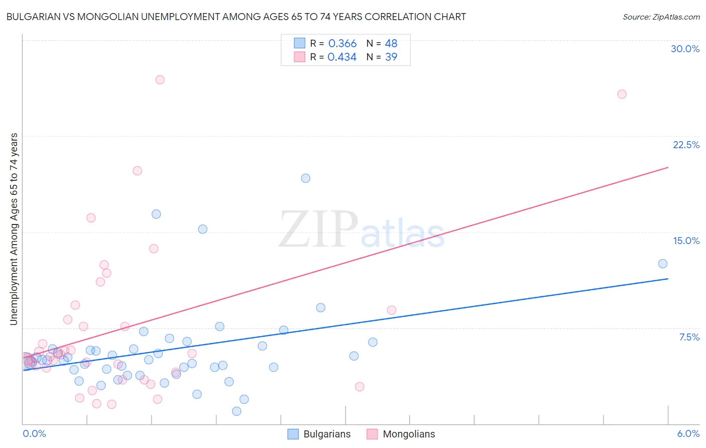 Bulgarian vs Mongolian Unemployment Among Ages 65 to 74 years