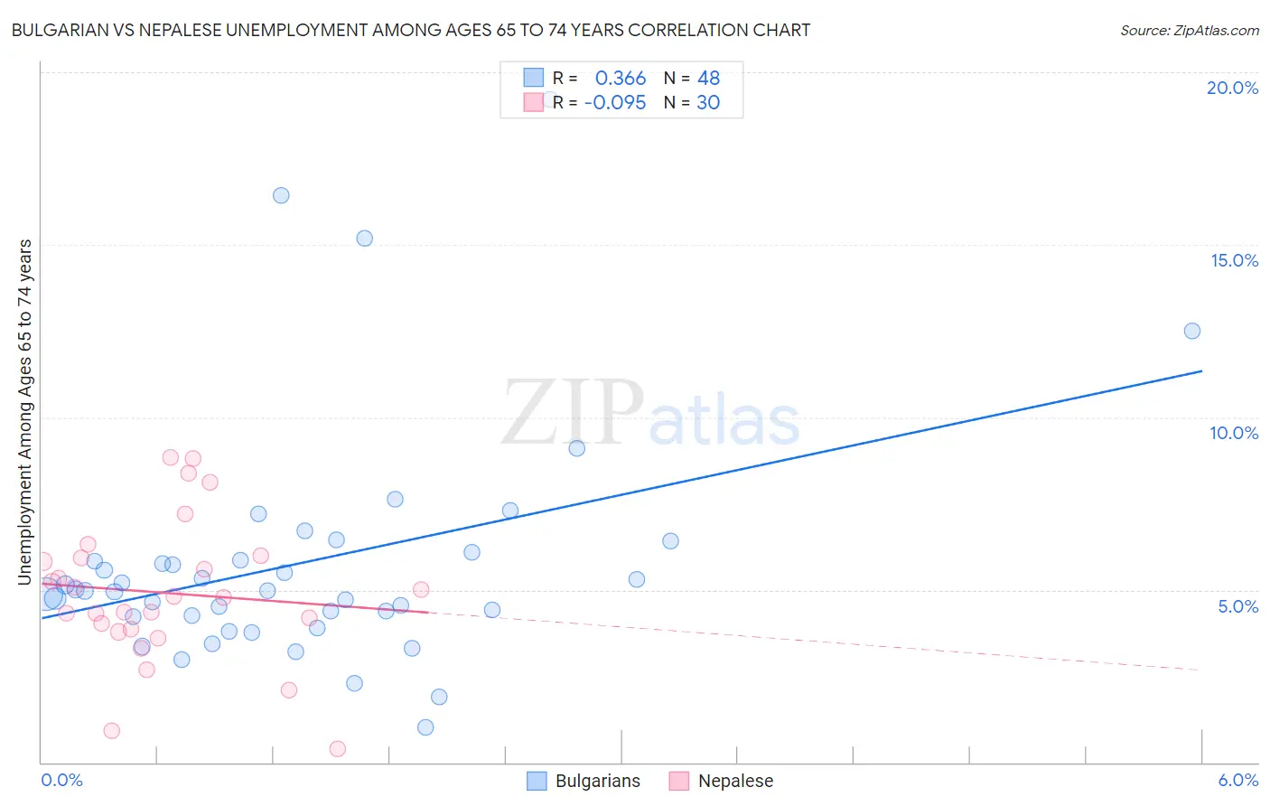 Bulgarian vs Nepalese Unemployment Among Ages 65 to 74 years