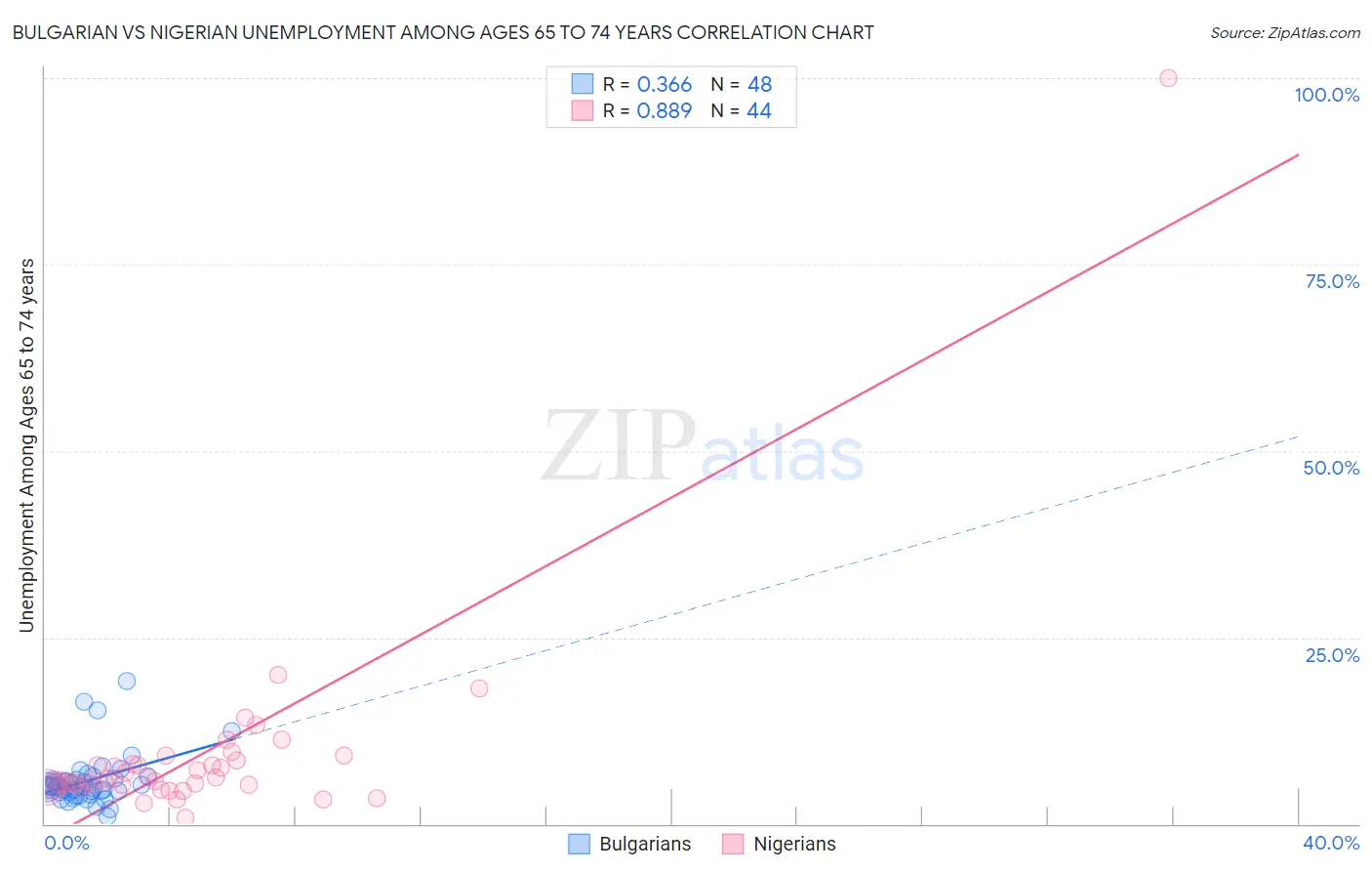 Bulgarian vs Nigerian Unemployment Among Ages 65 to 74 years