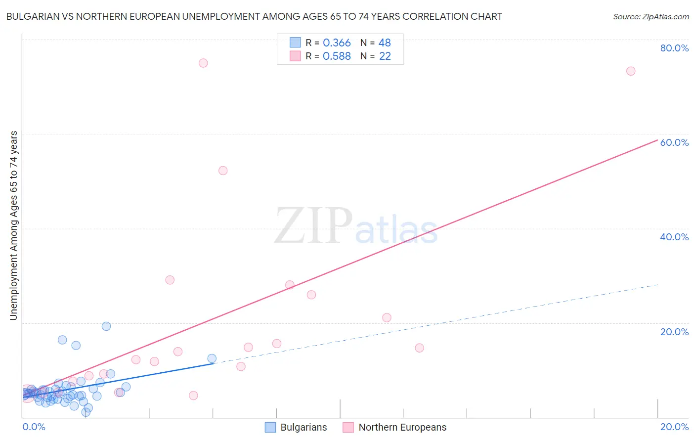 Bulgarian vs Northern European Unemployment Among Ages 65 to 74 years