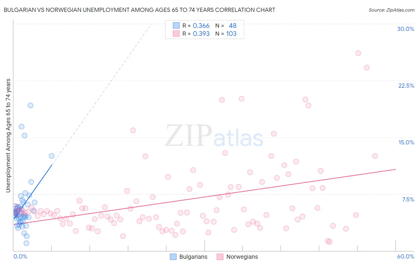 Bulgarian vs Norwegian Unemployment Among Ages 65 to 74 years