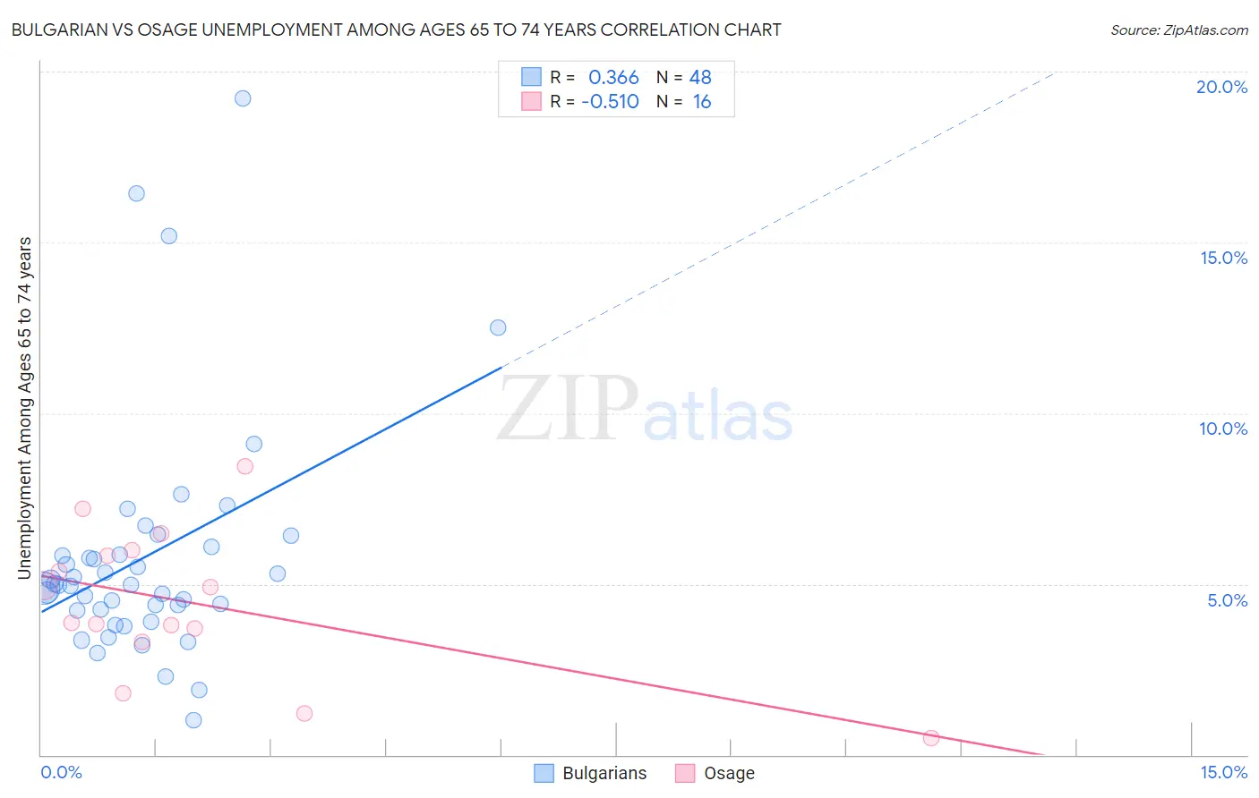 Bulgarian vs Osage Unemployment Among Ages 65 to 74 years