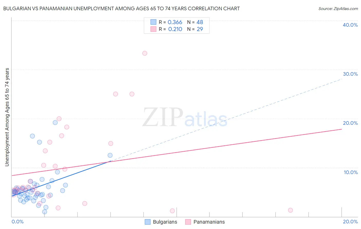 Bulgarian vs Panamanian Unemployment Among Ages 65 to 74 years