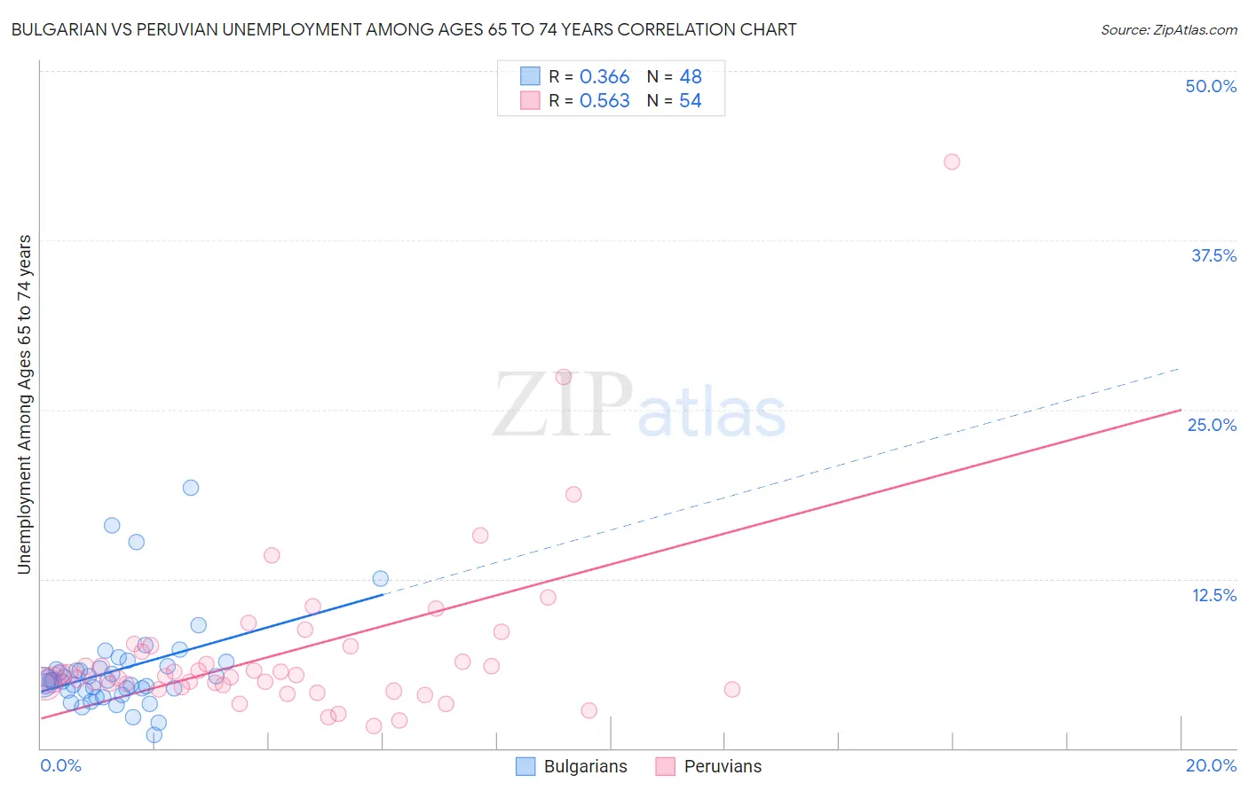Bulgarian vs Peruvian Unemployment Among Ages 65 to 74 years
