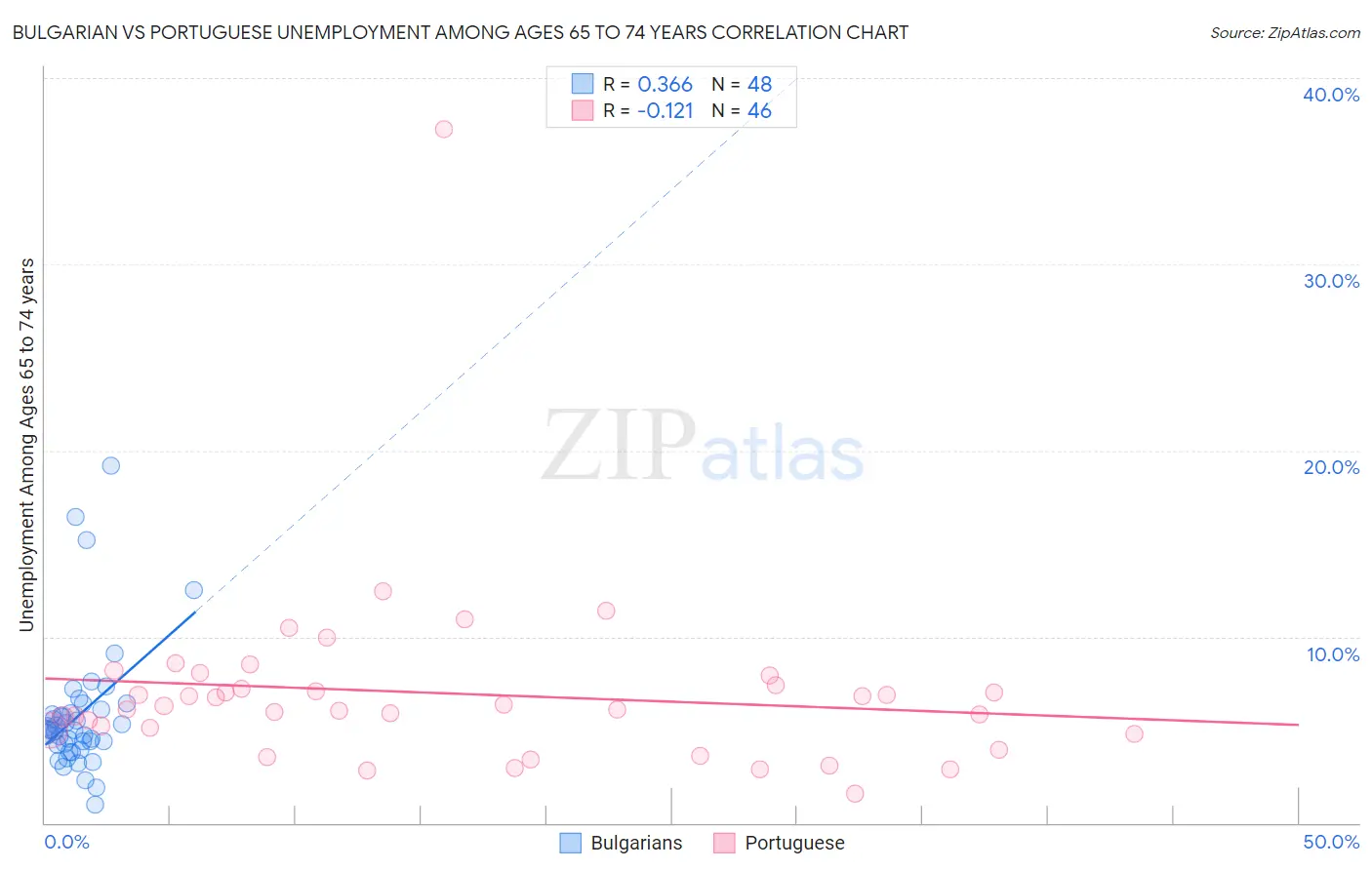 Bulgarian vs Portuguese Unemployment Among Ages 65 to 74 years