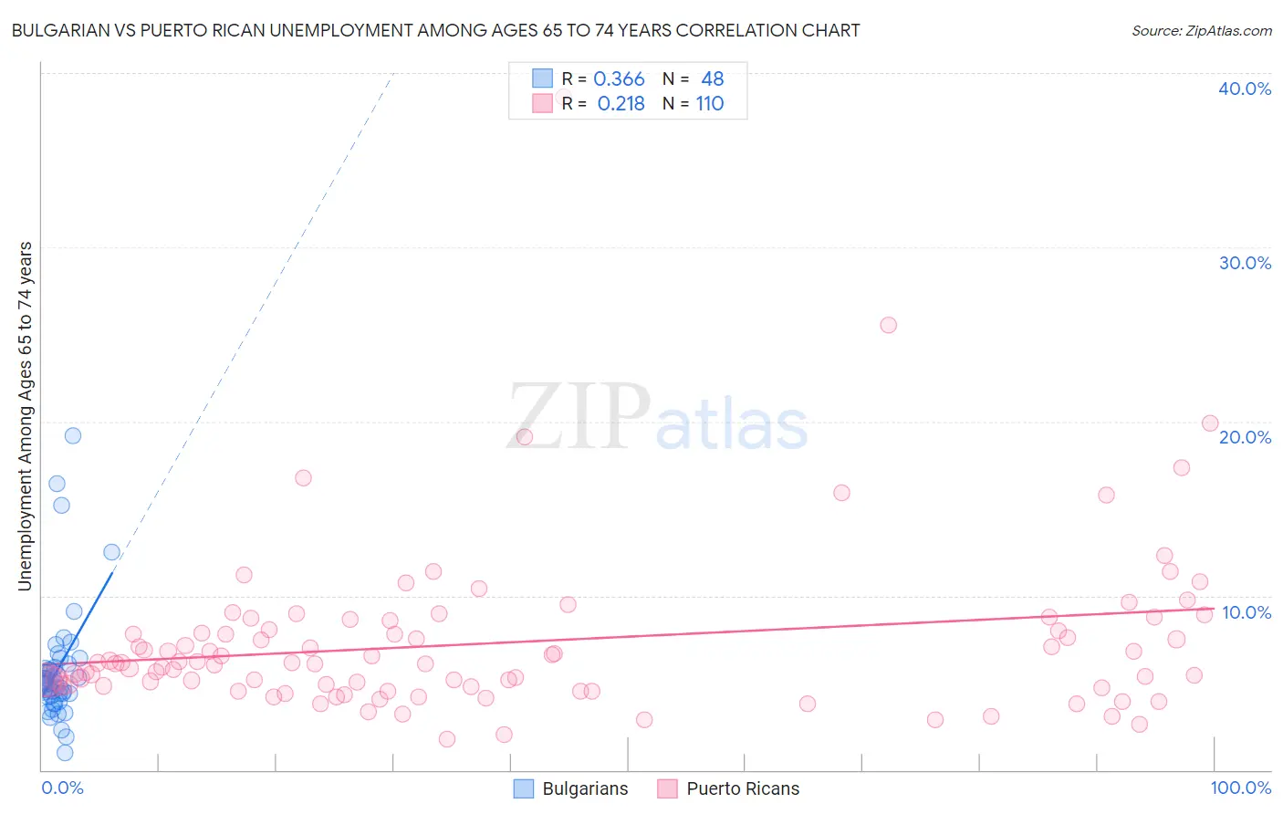 Bulgarian vs Puerto Rican Unemployment Among Ages 65 to 74 years