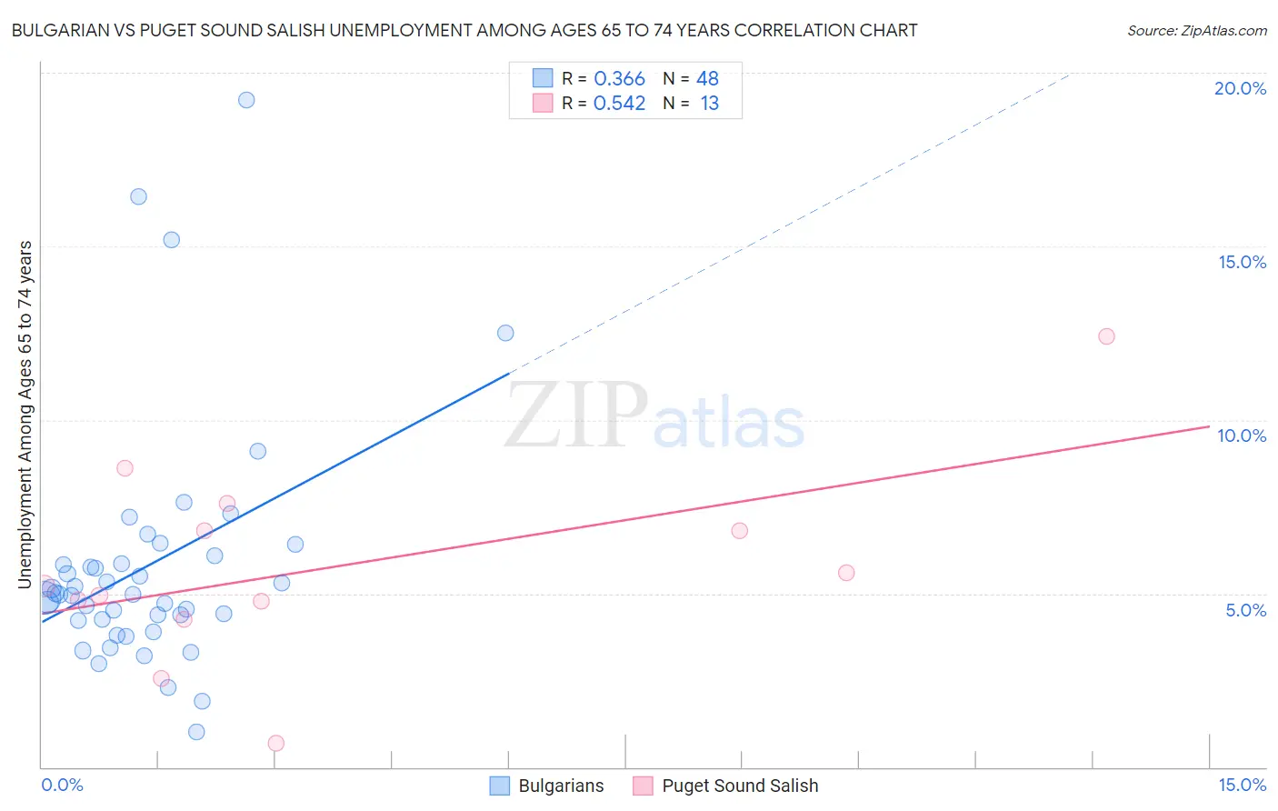 Bulgarian vs Puget Sound Salish Unemployment Among Ages 65 to 74 years