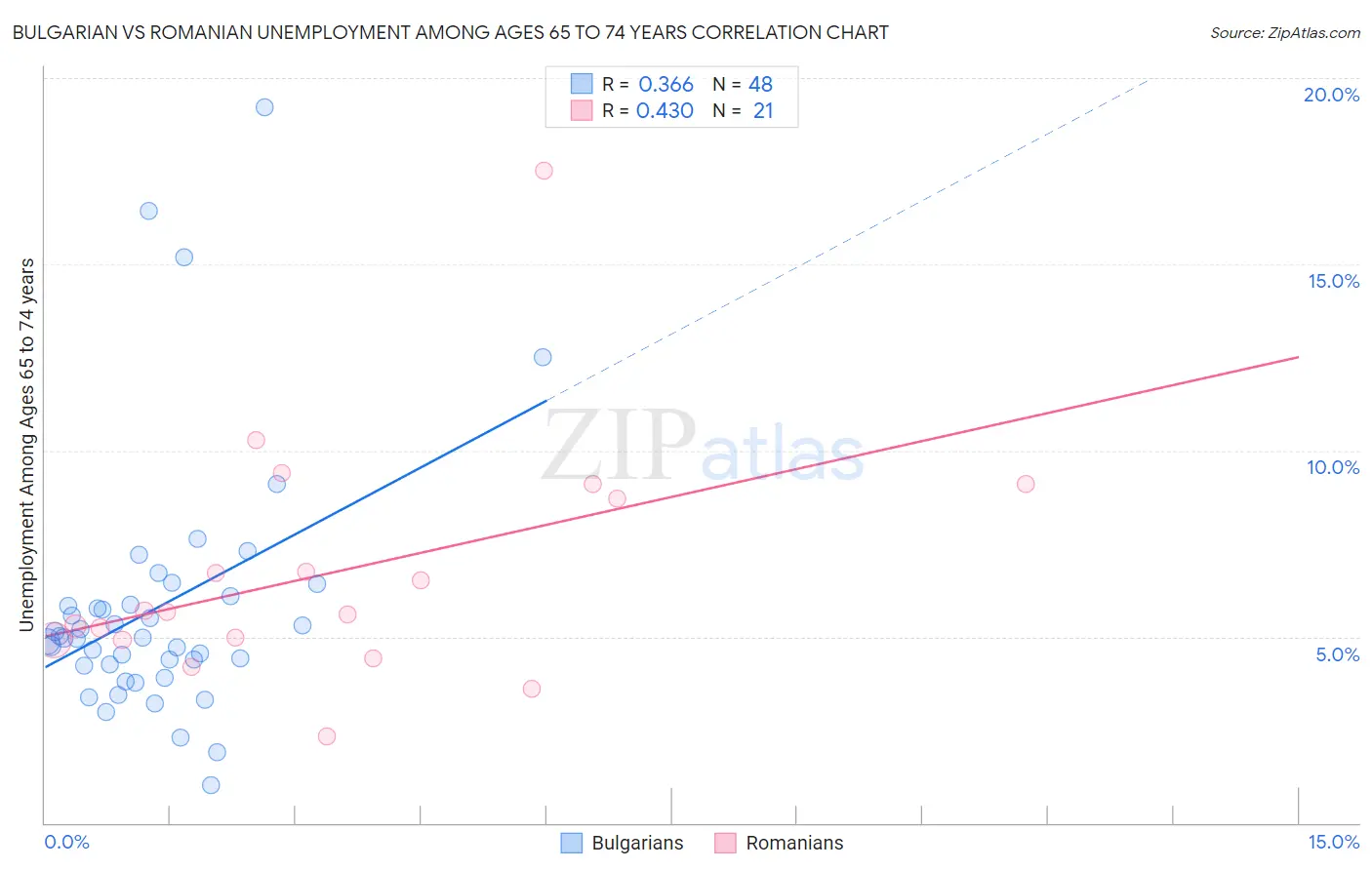 Bulgarian vs Romanian Unemployment Among Ages 65 to 74 years