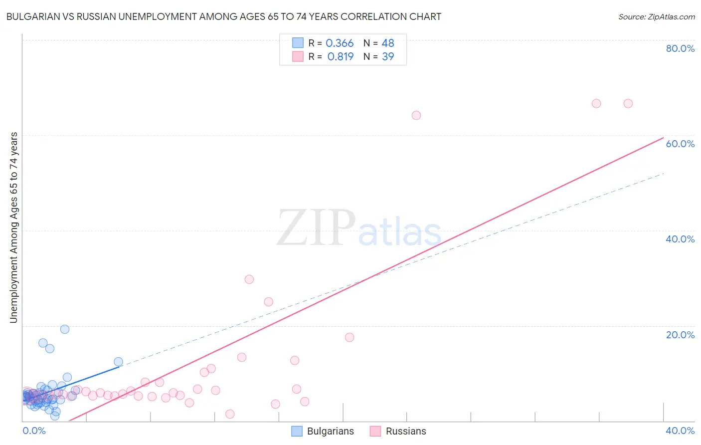 Bulgarian vs Russian Unemployment Among Ages 65 to 74 years