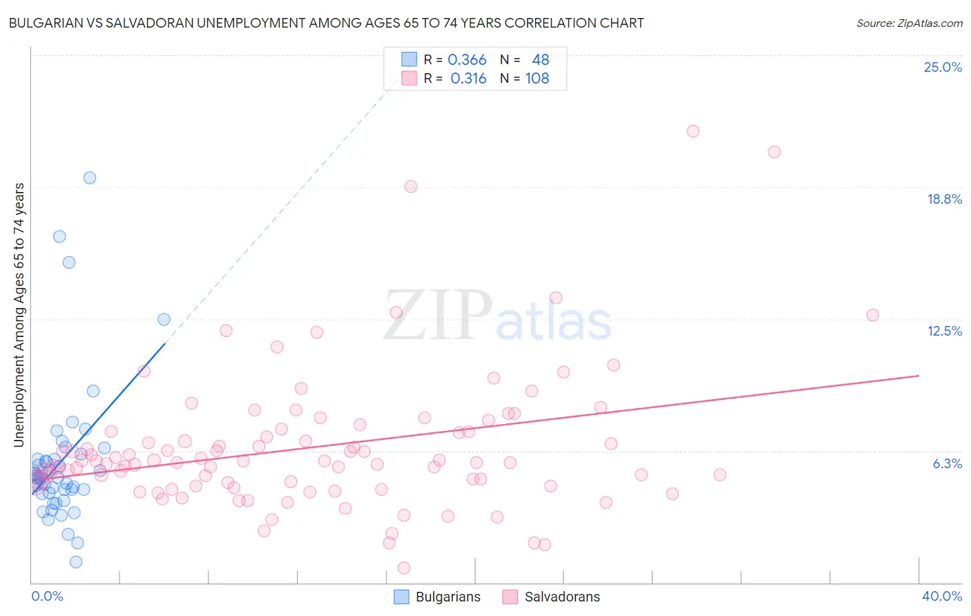 Bulgarian vs Salvadoran Unemployment Among Ages 65 to 74 years