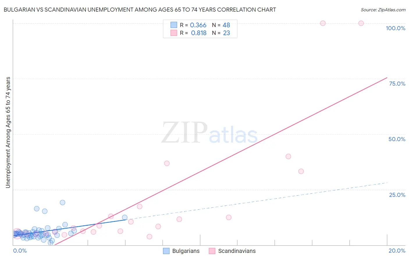 Bulgarian vs Scandinavian Unemployment Among Ages 65 to 74 years