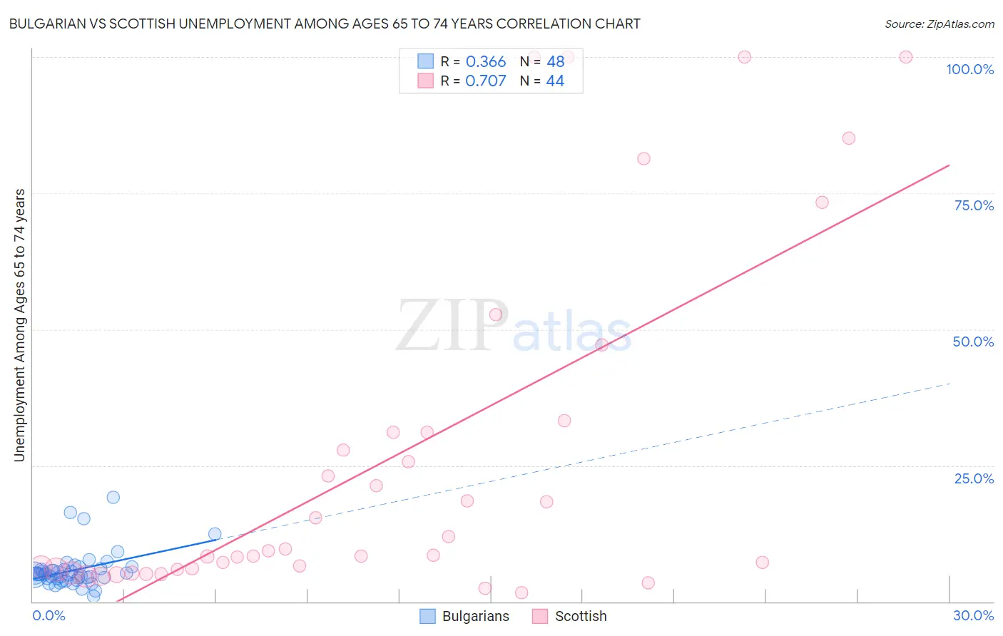 Bulgarian vs Scottish Unemployment Among Ages 65 to 74 years