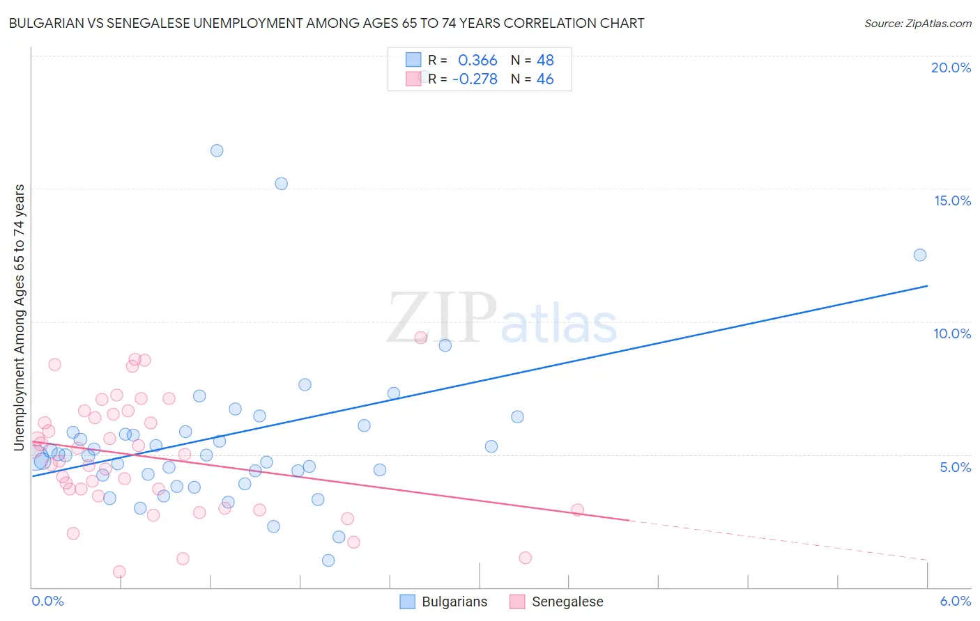 Bulgarian vs Senegalese Unemployment Among Ages 65 to 74 years