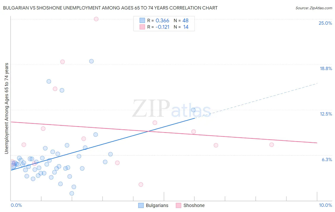 Bulgarian vs Shoshone Unemployment Among Ages 65 to 74 years