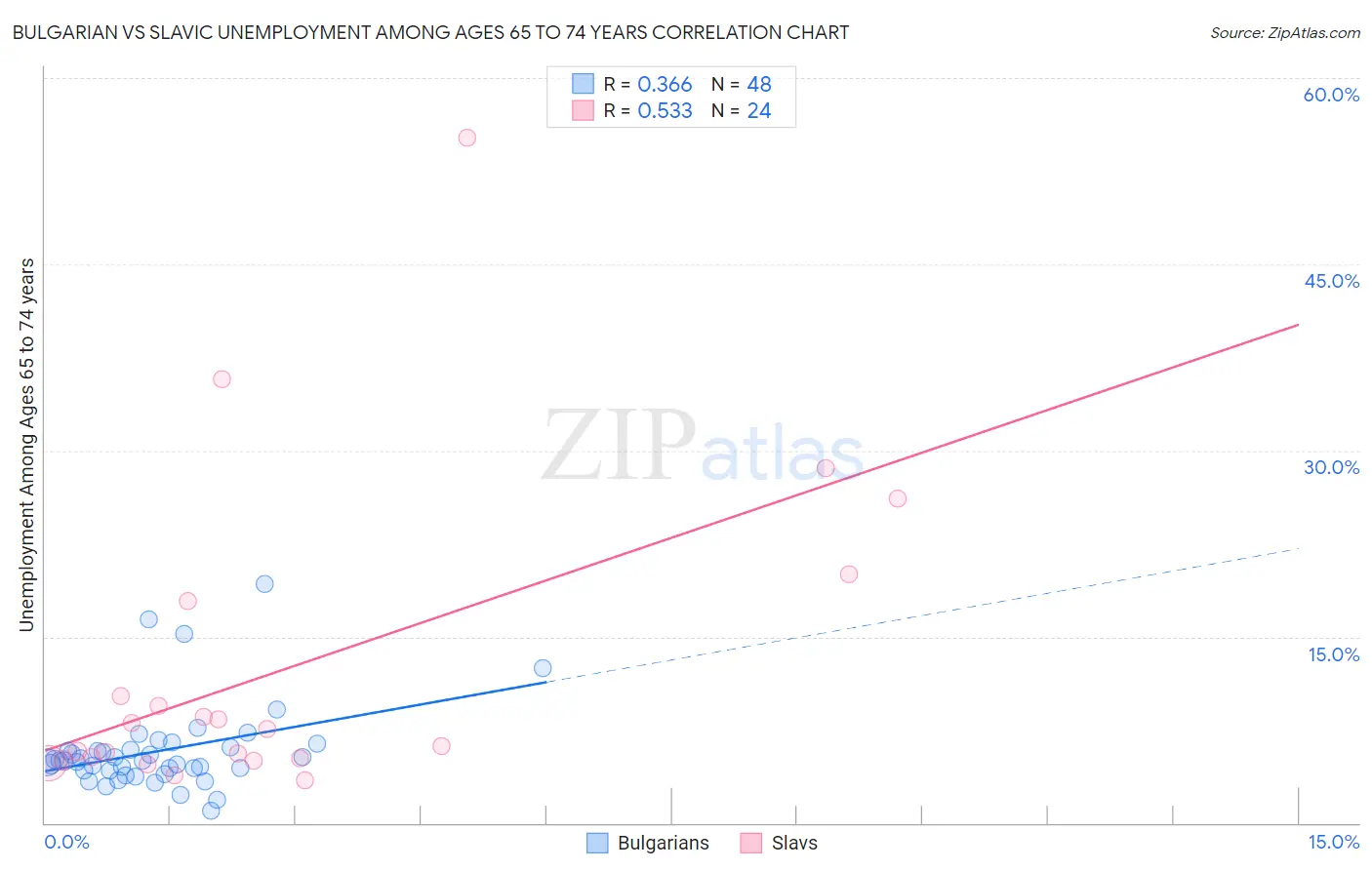 Bulgarian vs Slavic Unemployment Among Ages 65 to 74 years