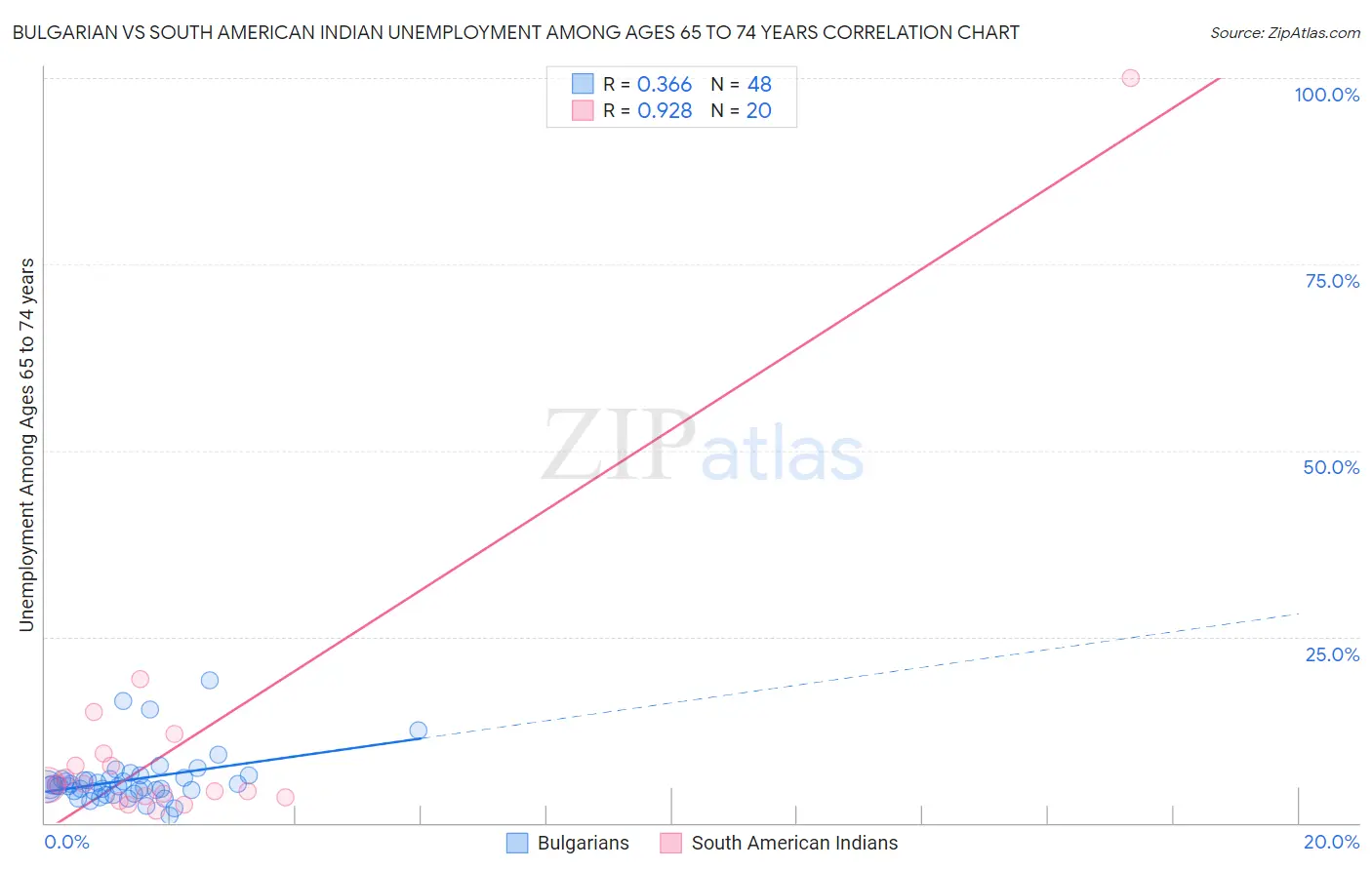 Bulgarian vs South American Indian Unemployment Among Ages 65 to 74 years