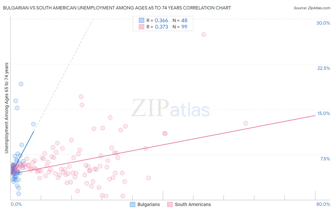 Bulgarian vs South American Unemployment Among Ages 65 to 74 years