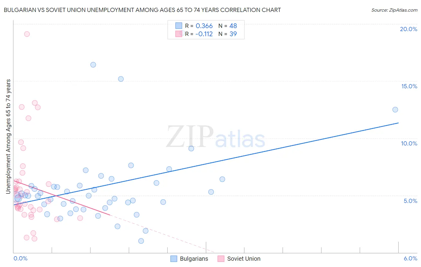 Bulgarian vs Soviet Union Unemployment Among Ages 65 to 74 years