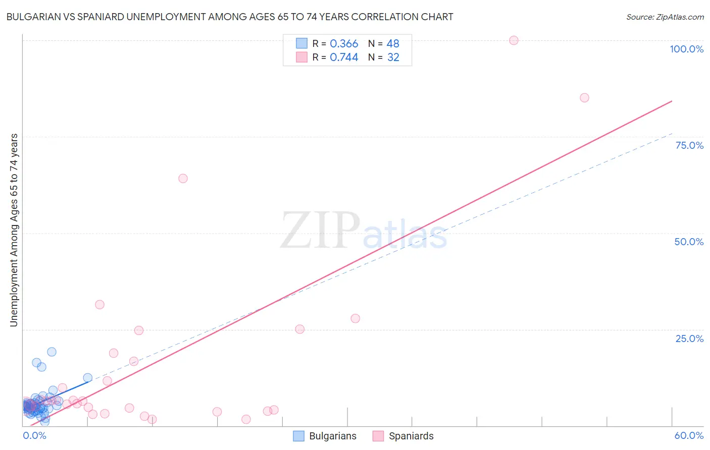 Bulgarian vs Spaniard Unemployment Among Ages 65 to 74 years