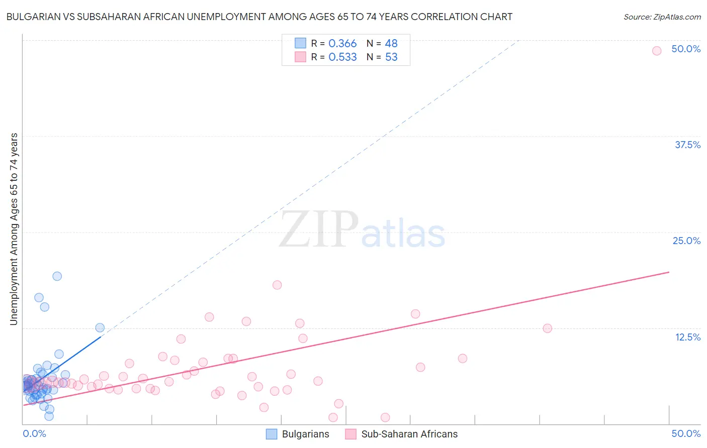 Bulgarian vs Subsaharan African Unemployment Among Ages 65 to 74 years