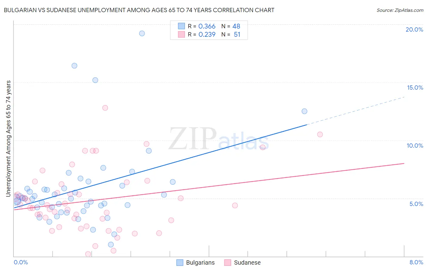 Bulgarian vs Sudanese Unemployment Among Ages 65 to 74 years