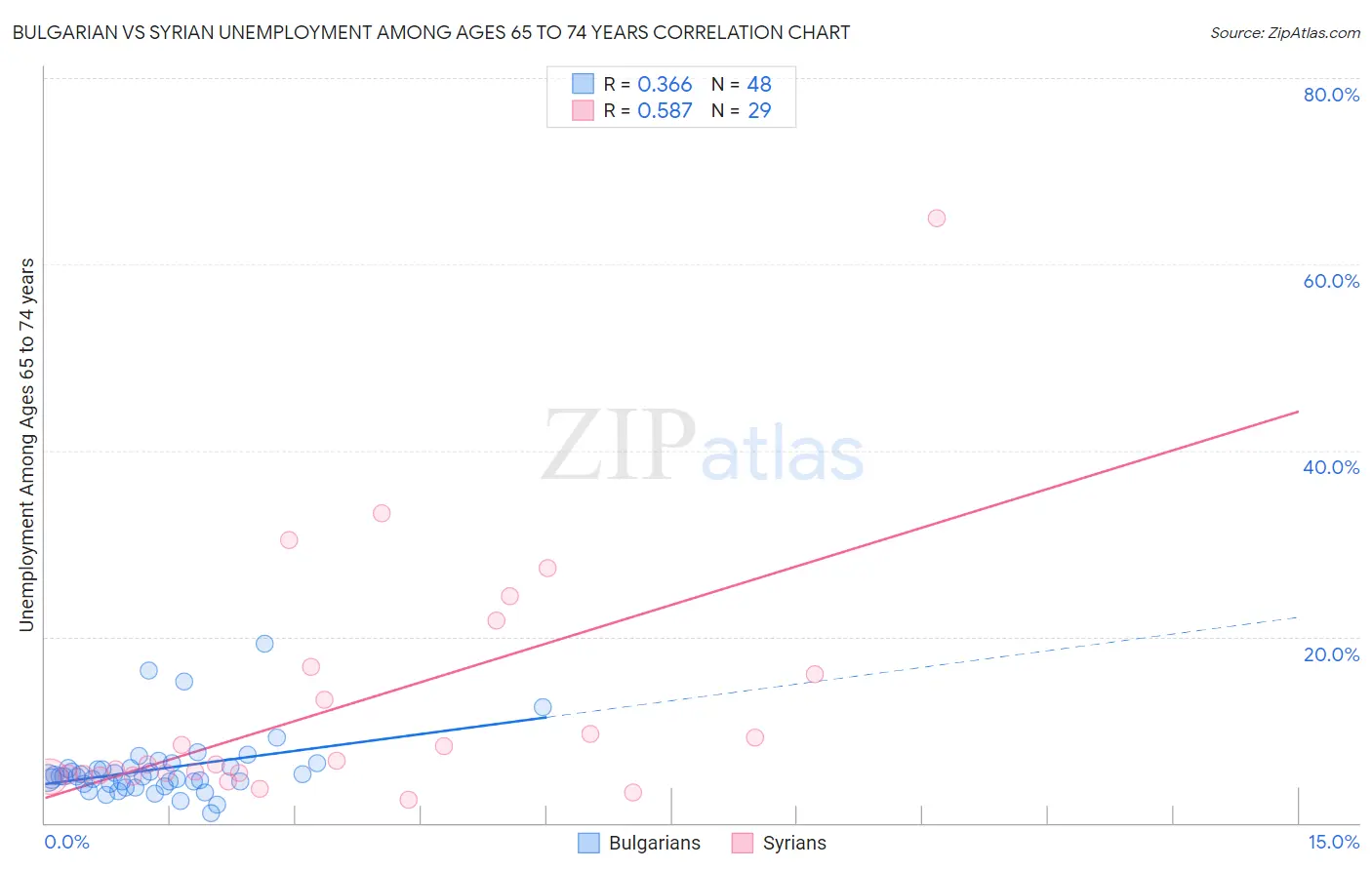 Bulgarian vs Syrian Unemployment Among Ages 65 to 74 years