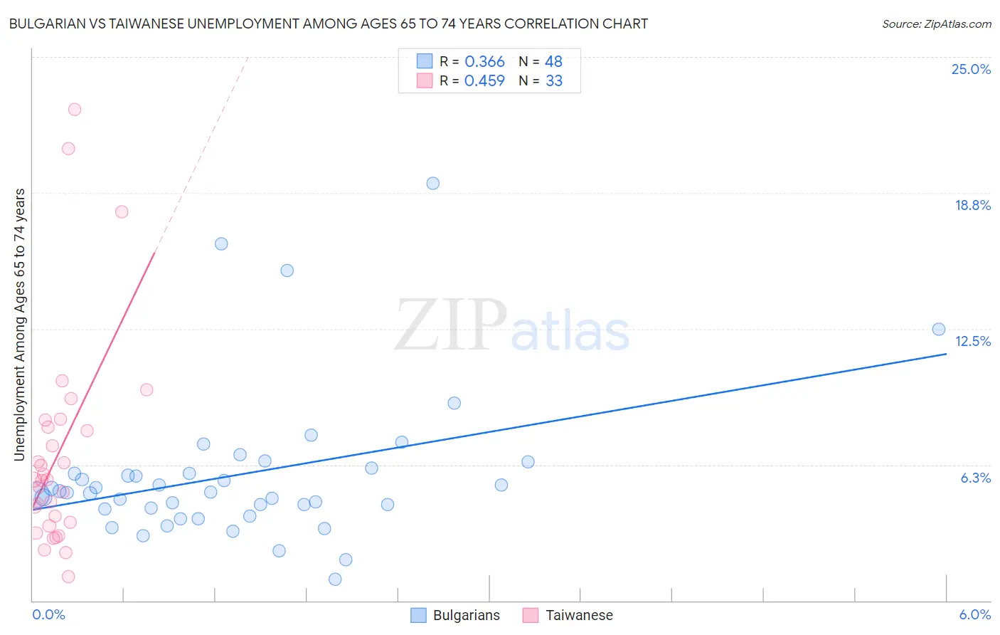 Bulgarian vs Taiwanese Unemployment Among Ages 65 to 74 years