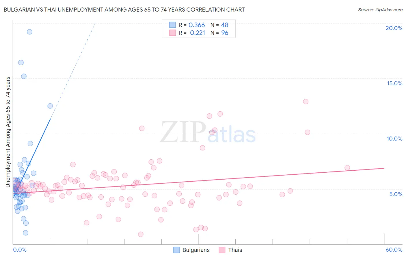 Bulgarian vs Thai Unemployment Among Ages 65 to 74 years