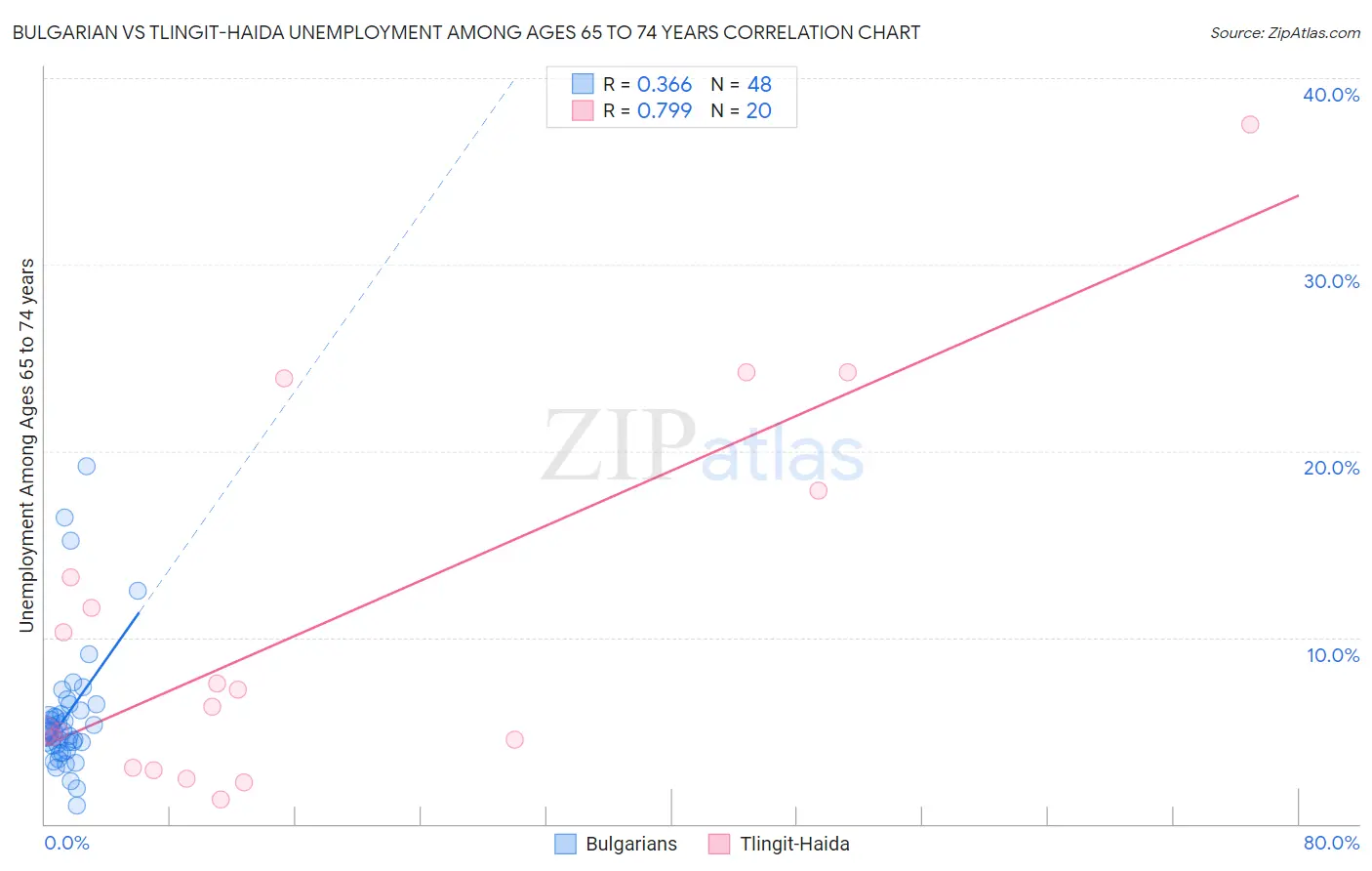 Bulgarian vs Tlingit-Haida Unemployment Among Ages 65 to 74 years