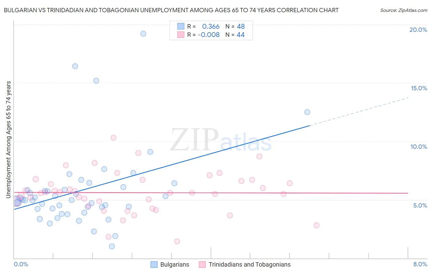 Bulgarian vs Trinidadian and Tobagonian Unemployment Among Ages 65 to 74 years